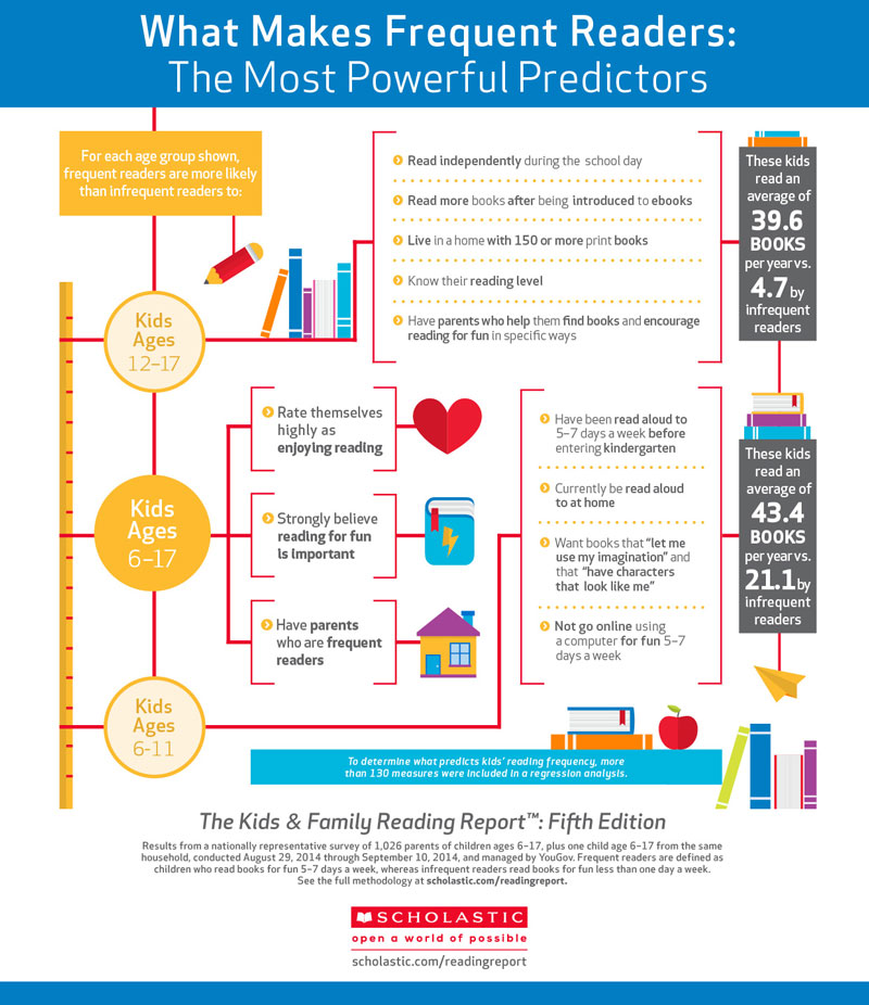 Scholastic Inforgraphic on Frequent Readers